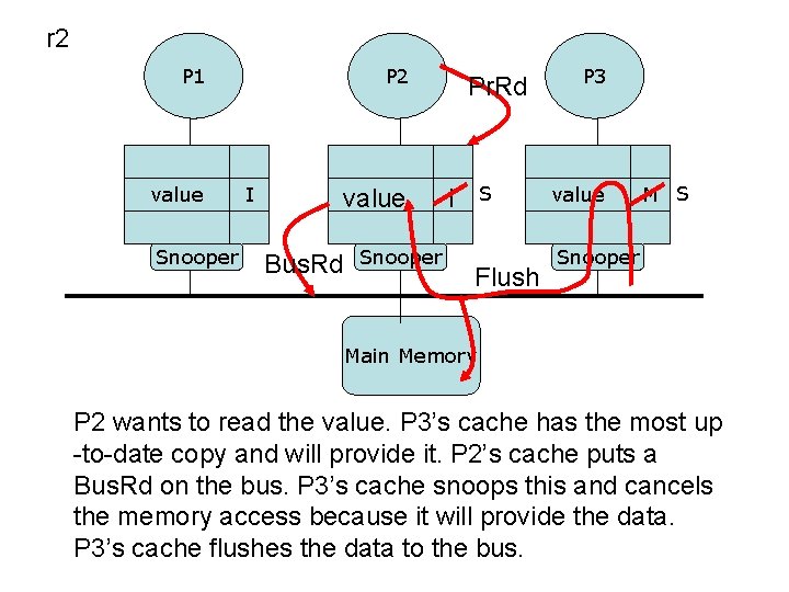 r 2 P 1 value Snooper P 2 I value Bus. Rd Snooper Pr.