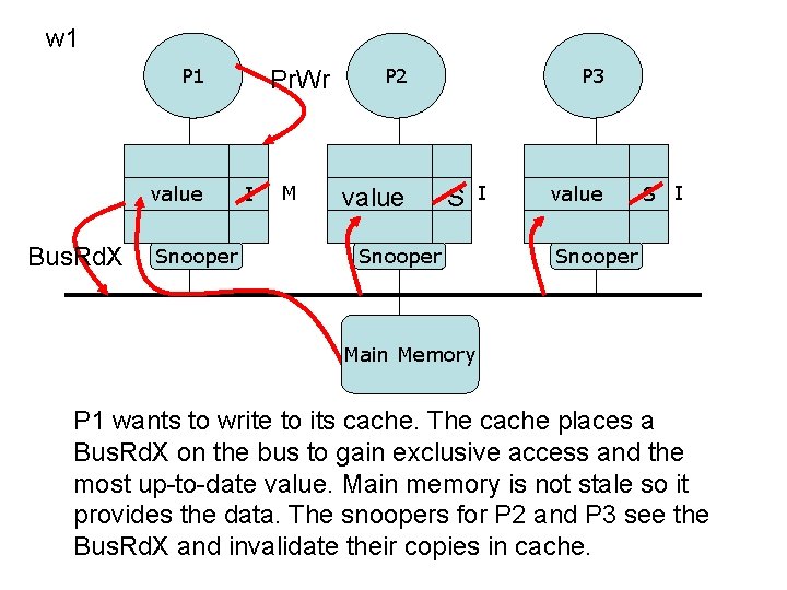 w 1 P 1 value Bus. Rd. X Snooper Pr. Wr I M P