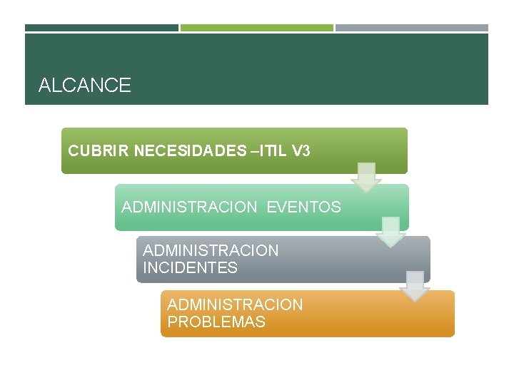 ALCANCE CUBRIR NECESIDADES –ITIL V 3 ADMINISTRACION EVENTOS ADMINISTRACION INCIDENTES ADMINISTRACION PROBLEMAS 