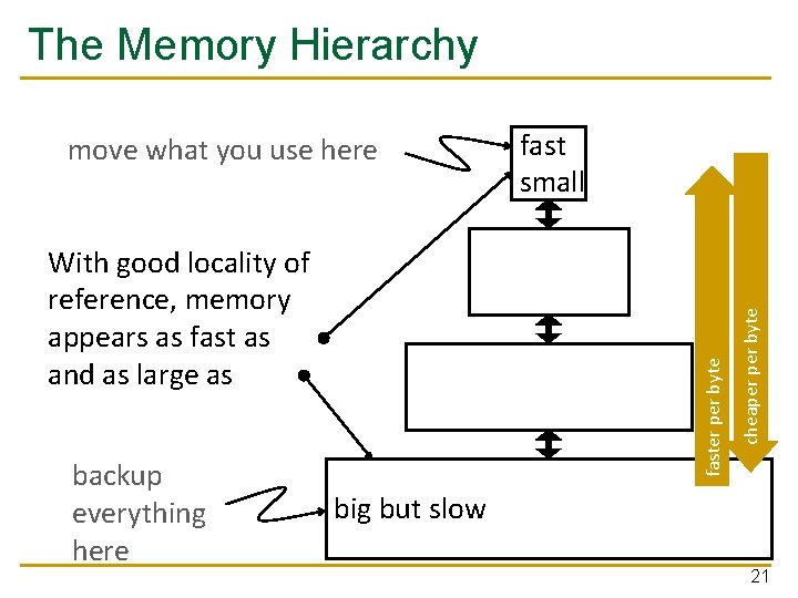 The Memory Hierarchy backup everything here faster per byte With good locality of reference,
