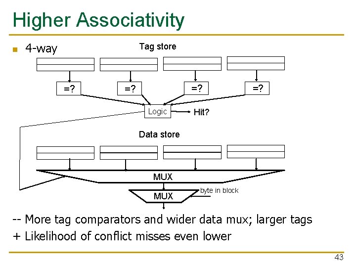 Higher Associativity n 4 -way Tag store =? =? Logic =? Hit? Data store