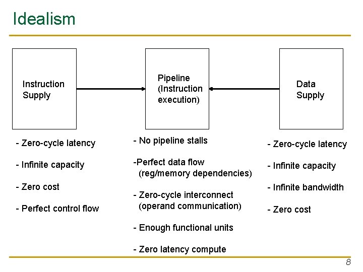 Idealism Instruction Supply Pipeline (Instruction execution) Data Supply - Zero-cycle latency - No pipeline