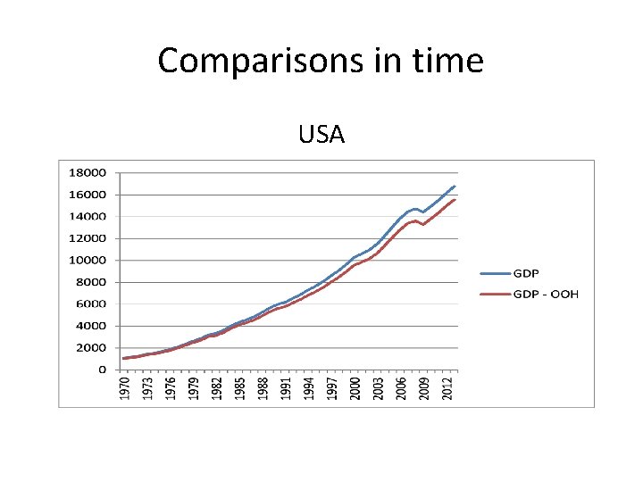 Comparisons in time USA 