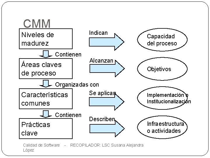 CMM Indican Niveles de madurez Contienen Áreas claves de proceso Alcanzan Objetivos Organizadas con