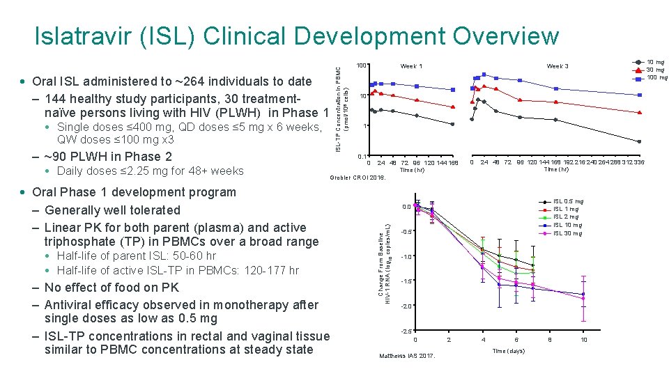  • Oral ISL administered to ~264 individuals to date – 144 healthy study