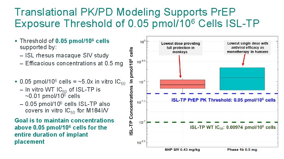 Translational PK/PD Modeling Supports Pr. EP Exposure Threshold of 0. 05 pmol/106 Cells ISL-TP