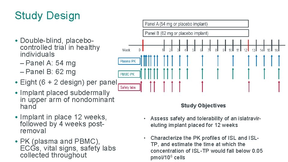 Study Design • Double-blind, placebocontrolled trial in healthy individuals – Panel A: 54 mg