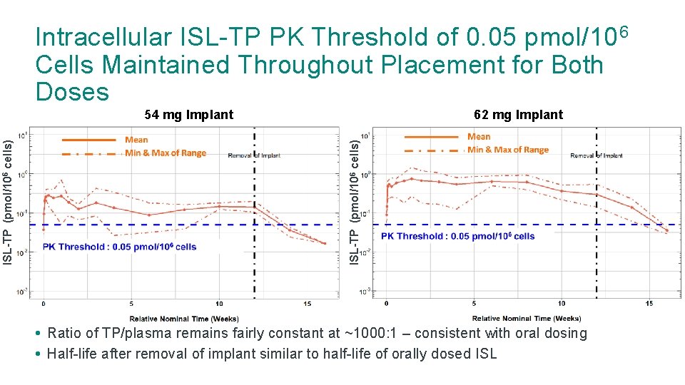 Intracellular ISL-TP PK Threshold of 0. 05 pmol/10 6 Cells Maintained Throughout Placement for