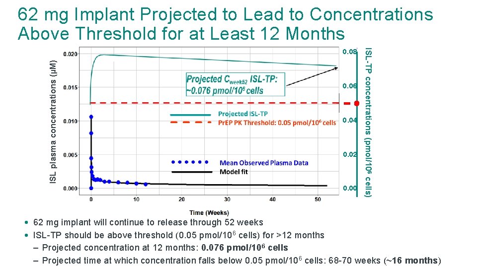 62 mg Implant Projected to Lead to Concentrations Above Threshold for at Least 12