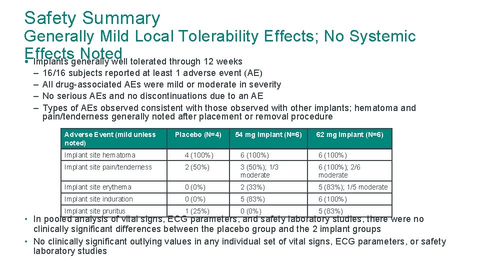 Safety Summary Generally Mild Local Tolerability Effects; No Systemic Effects Noted • Implants generally