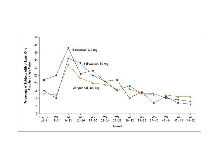 Subjects Requiring Treatment for Gout Flares. Becker MA et al. N Engl J Med