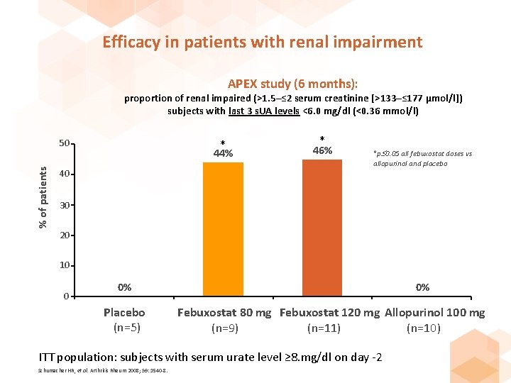 Efficacy in patients with renal impairment APEX study (6 months): proportion of renal impaired