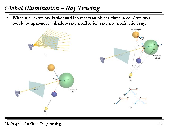 Global Illumination – Ray Tracing § When a primary ray is shot and intersects