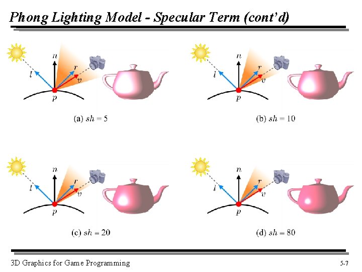 Phong Lighting Model - Specular Term (cont’d) 3 D Graphics for Game Programming 5