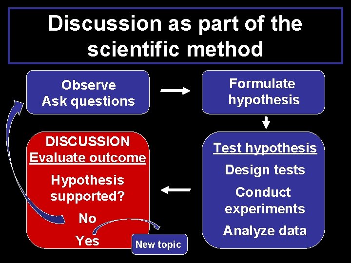 Discussion as part of the scientific method Observe Ask questions Formulate hypothesis DISCUSSION Evaluate