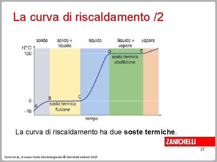 La curva di riscaldamento /2 La curva di riscaldamento ha due soste termiche. 27