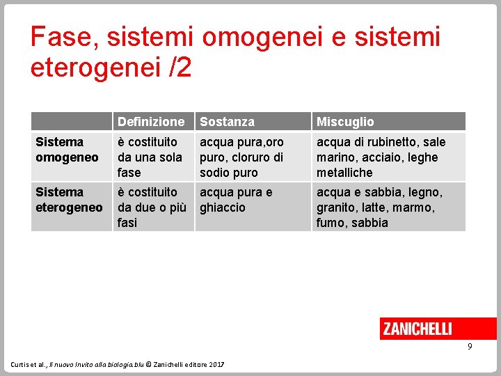 Fase, sistemi omogenei e sistemi eterogenei /2 Definizione Sostanza Miscuglio Sistema omogeneo è costituito