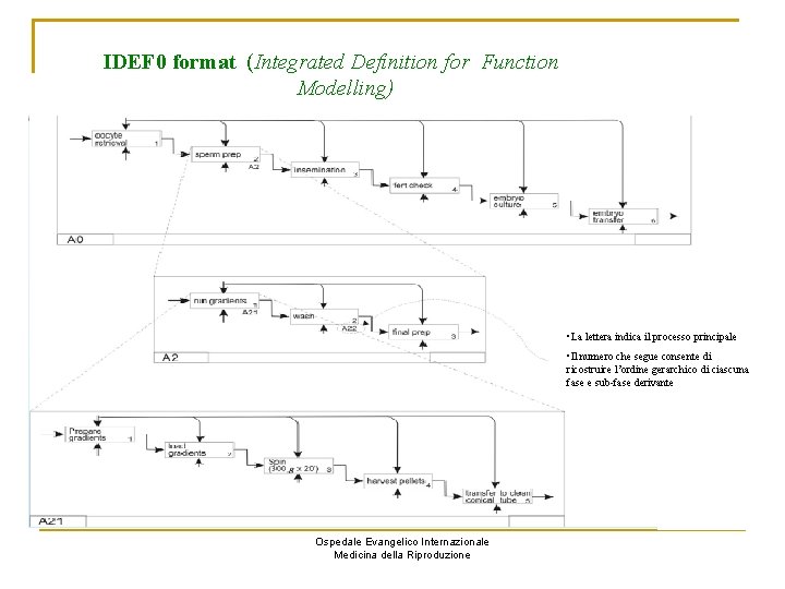 IDEF 0 format (Integrated Definition for Function Modelling) Il • La lettera indica il