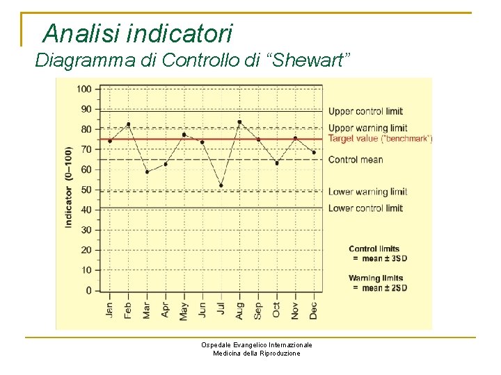 Analisi indicatori Diagramma di Controllo di “Shewart” Ospedale Evangelico Internazionale Medicina della Riproduzione 