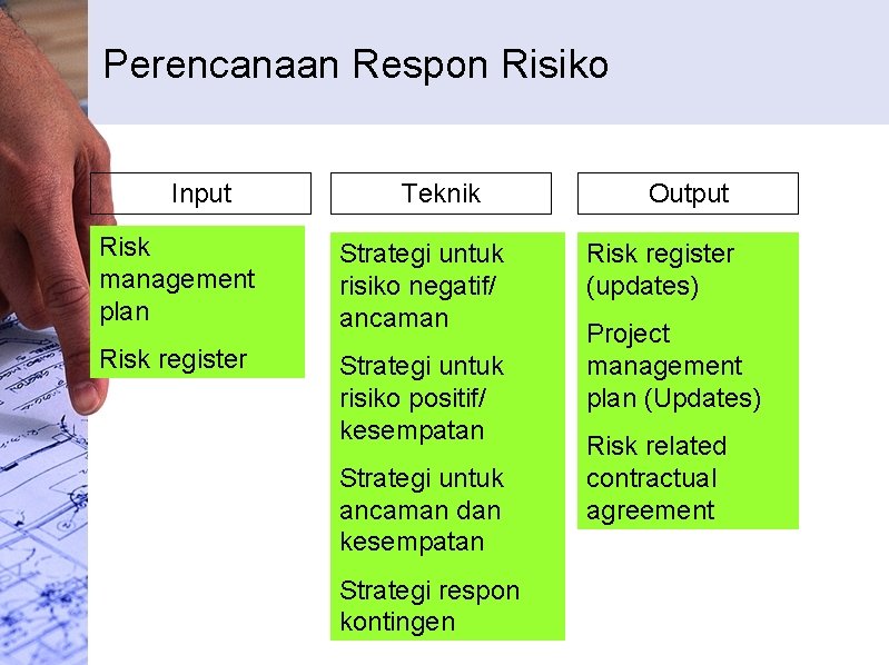 Perencanaan Respon Risiko Input Teknik Risk management plan Strategi untuk risiko negatif/ ancaman Risk