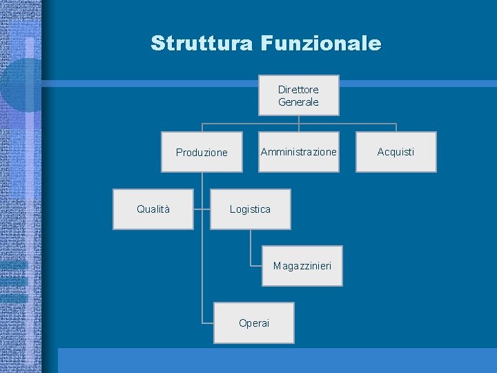 Struttura Funzionale Direttore Generale Produzione Qualità Amministrazione Logistica Magazzinieri Operai Acquisti 