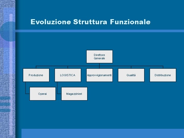 Evoluzione Struttura Funzionale Direttore Generale Produzione Operai LOGISTICA Magazzinieri Approvvigionamenti Qualità Distribuzione 