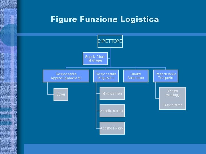 Figure Funzione Logistica DIRETTORE Supply Chain Manager Responsabile Approvvigionamenti Buyer Responsabile Magazzino Magazzinieri Quality