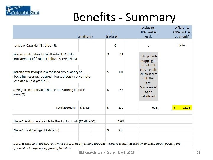 Benefits - Summary EIM Analysis Work Group - July 5, 2011 22 
