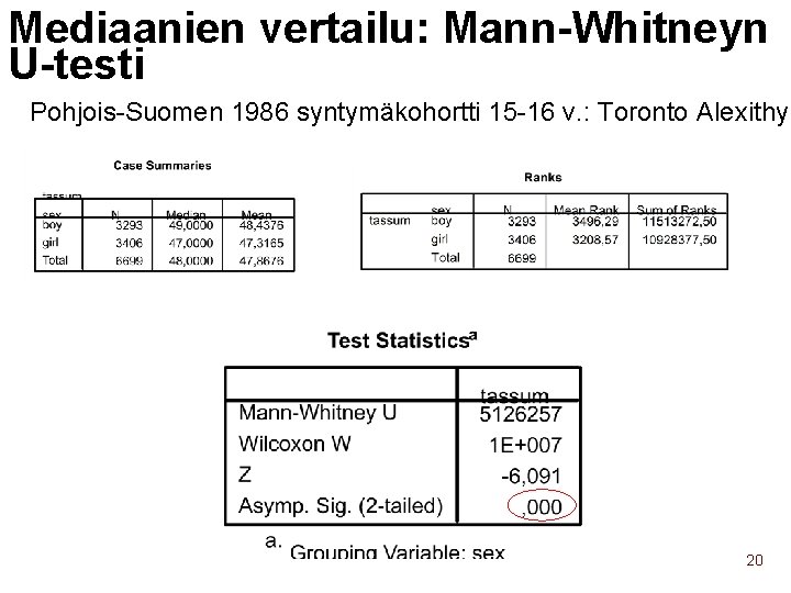 Mediaanien vertailu: Mann-Whitneyn U-testi Pohjois-Suomen 1986 syntymäkohortti 15 -16 v. : Toronto Alexithym 20