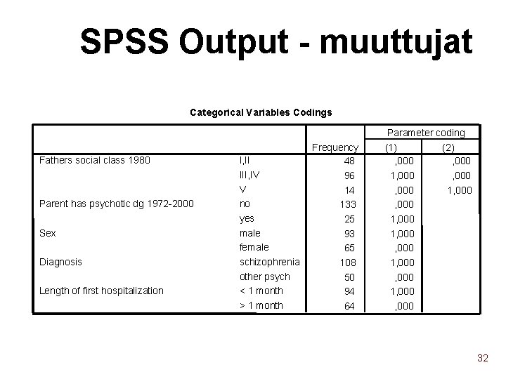 SPSS Output - muuttujat Categorical Variables Codings Fathers social class 1980 Parent has psychotic
