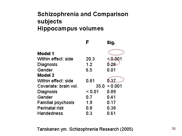 Schizophrenia and Comparison subjects Hippocampus volumes Model 1 Within effect: side Diagnosis Gender Model