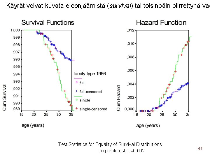 Käyrät voivat kuvata eloonjäämistä (survival) tai toisinpäin piirrettynä vaa Test Statistics for Equality of