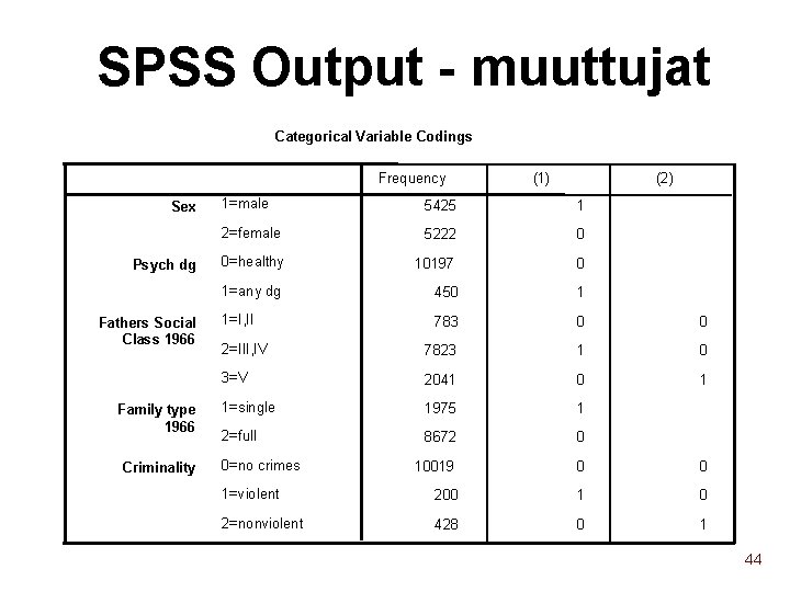 SPSS Output - muuttujat Categorical Variable Codings Frequency Sex Psych dg Fathers Social Class