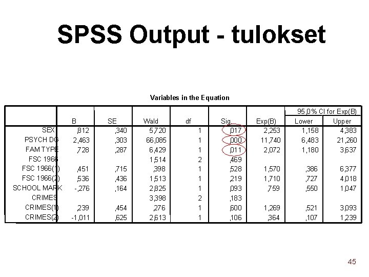 SPSS Output - tulokset Variables in the Equation B SEX PSYCH DG FAM TYPE