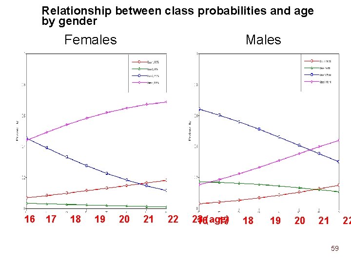 Relationship between class probabilities and age by gender Females 16 17 18 19 Males