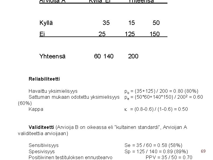 Arvioija A Kyllä Ei Yhteensä Kyllä 35 15 50 Ei 125 150 25 Yhteensä