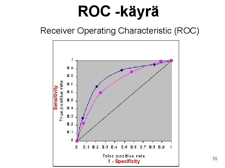 ROC -käyrä Sensitivity Receiver Operating Characteristic (ROC) 1 - Specificity 70 