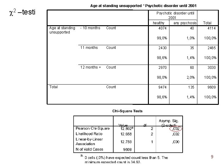 Age at standing unsupported * Psychotic disorder until 2001 c 2 –testi Age at