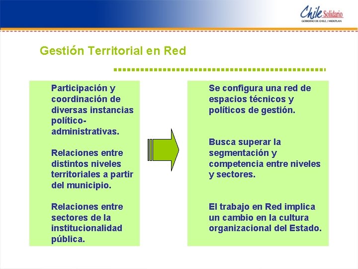 Gestión Territorial en Red Participación y coordinación de diversas instancias políticoadministrativas. Relaciones entre distintos