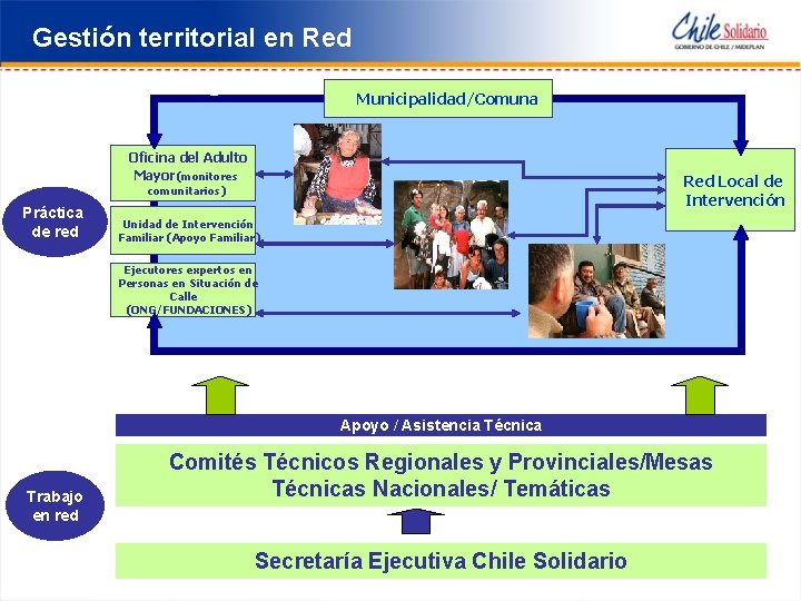 Gestión territorial en Red Modelo de gestión Municipalidad/Comuna Oficina del Adulto Mayor (monitores Red