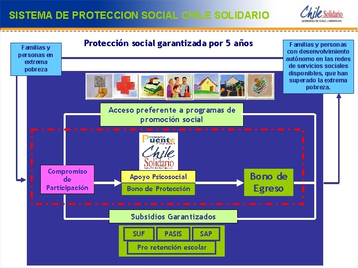 SISTEMA DE PROTECCION SOCIAL CHILE SOLIDARIO Familias y personas en extrema pobreza Protección social