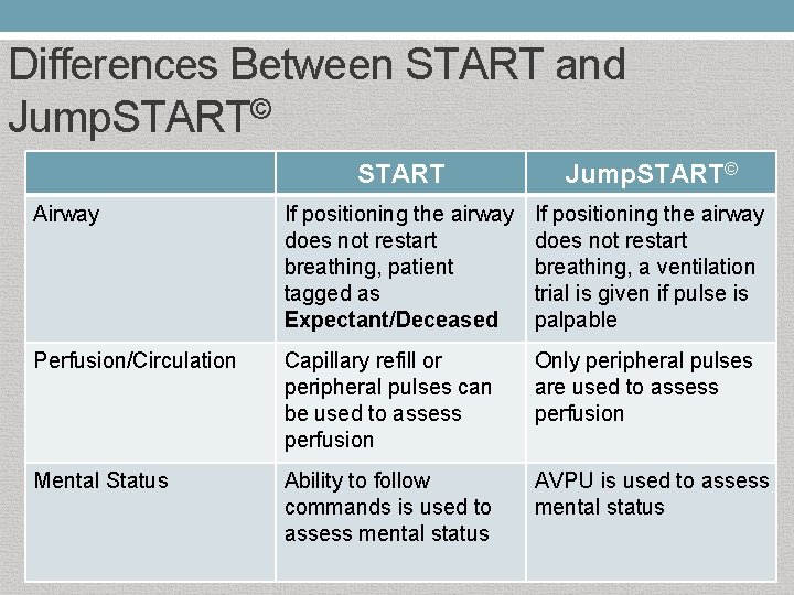 Differences Between START and Jump. START© START Jump. START© Airway If positioning the airway