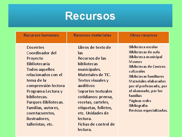 Recursos humanos Docentes Coordinador del Proyecto Bibliotecaria Todos aquellos relacionados con el tema de Recursos humanos Docentes Coordinador del Proyecto Bibliotecaria Todos aquellos relacionados con el tema de