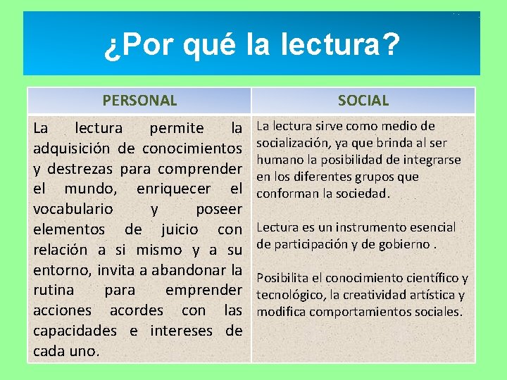 ¿Por qué la lectura? PERSONAL La lectura permite la adquisición de conocimientos y destrezas ¿Por qué la lectura? PERSONAL La lectura permite la adquisición de conocimientos y destrezas