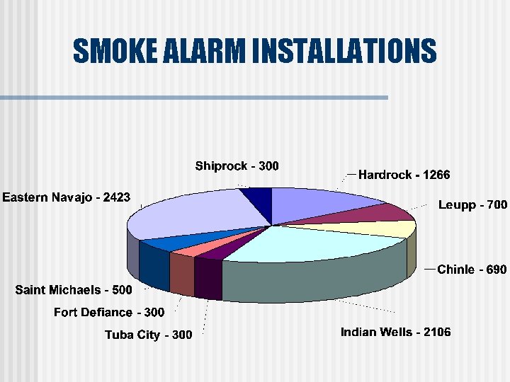 SMOKE ALARM INSTALLATIONS 