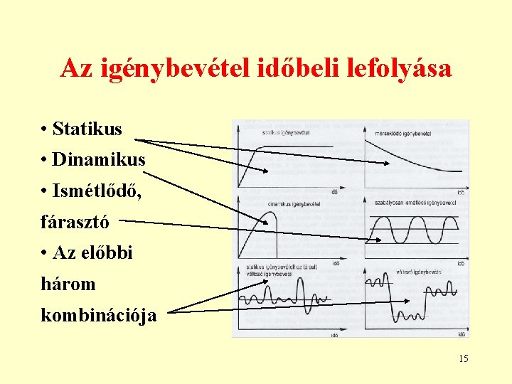 Az igénybevétel időbeli lefolyása • Statikus • Dinamikus • Ismétlődő, fárasztó • Az előbbi