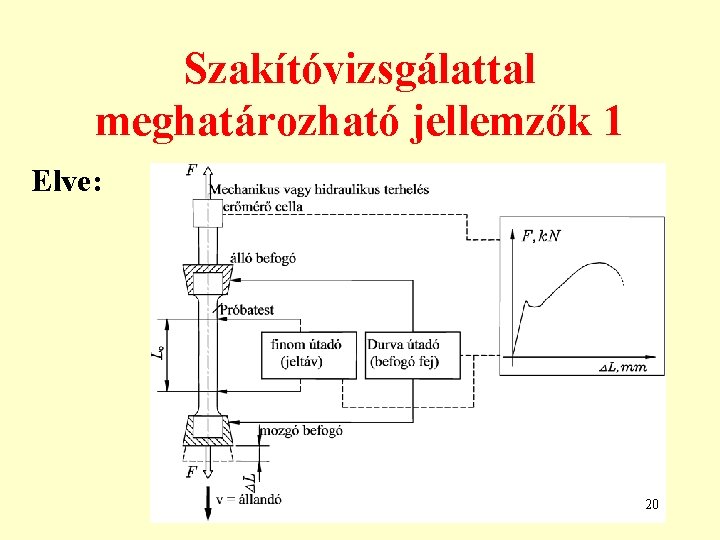 Szakítóvizsgálattal meghatározható jellemzők 1 Elve: 20 