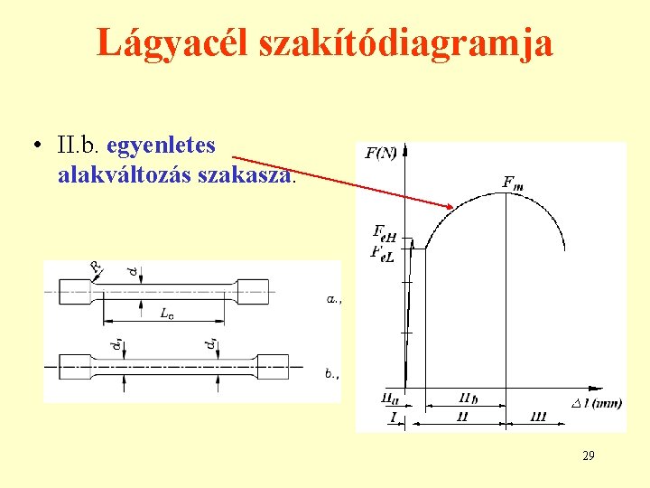 Lágyacél szakítódiagramja • II. b. egyenletes alakváltozás szakasza. 29 