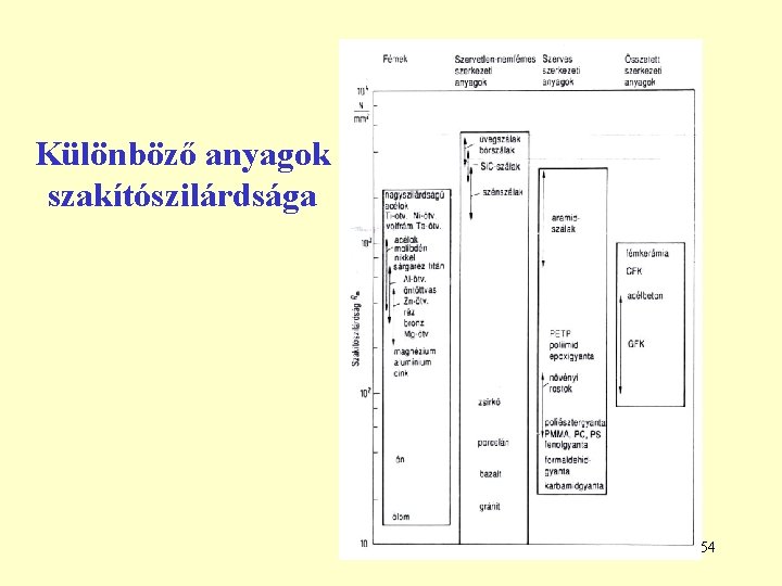 Különböző anyagok szakítószilárdsága 54 