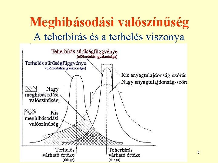 Meghibásodási valószínűség A teherbírás és a terhelés viszonya 6 